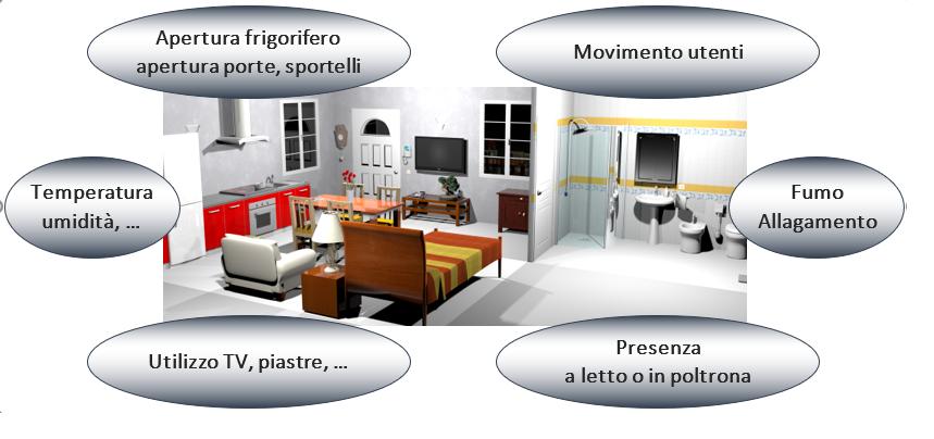 Sensori ed eventi